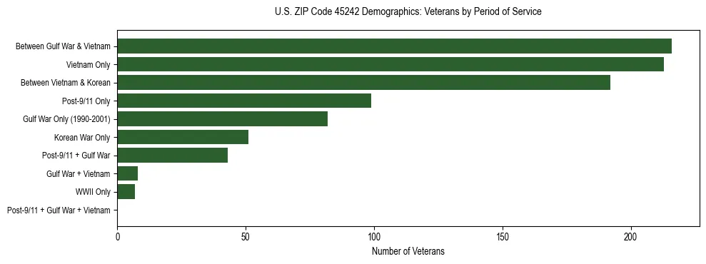 Horizontal bar chart showing veteran distribution by period of military service in US ZIP Code 45242, based on 2023 ACS data.