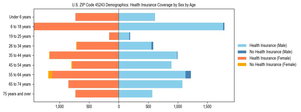 Pyramid chart showing health insurance coverage by age and sex in US ZIP Code 45243.