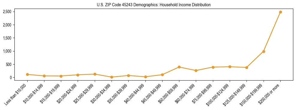 Horizontal bar chart showing household income distribution in US ZIP Code 45243.