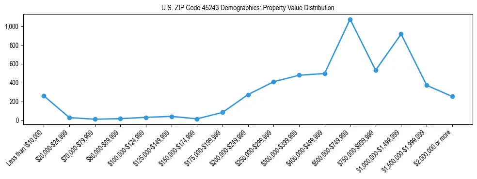 Line chart showing the distribution of property values for owner-occupied housing units in US ZIP Code 45243.