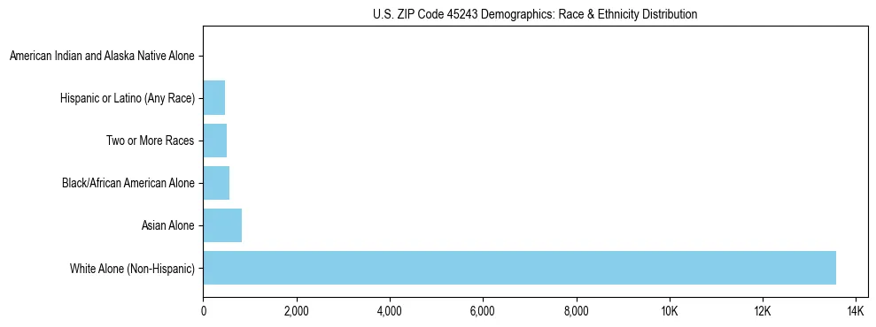 Race and Ethnicity Distribution Chart for US ZIP Code 45243