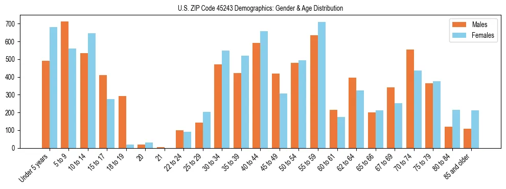 Bar chart showing the population distribution of US ZIP Code 45243 by age group and gender, based on 2023 ACS data.