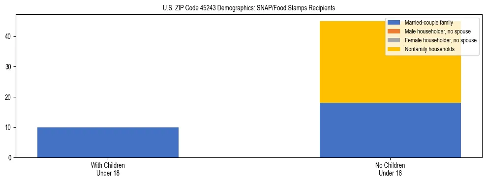 Stacked bar chart showing SNAP/Food Stamps recipient household composition by presence of children under 18 in US ZIP Code 45243, based on 2023 ACS data.