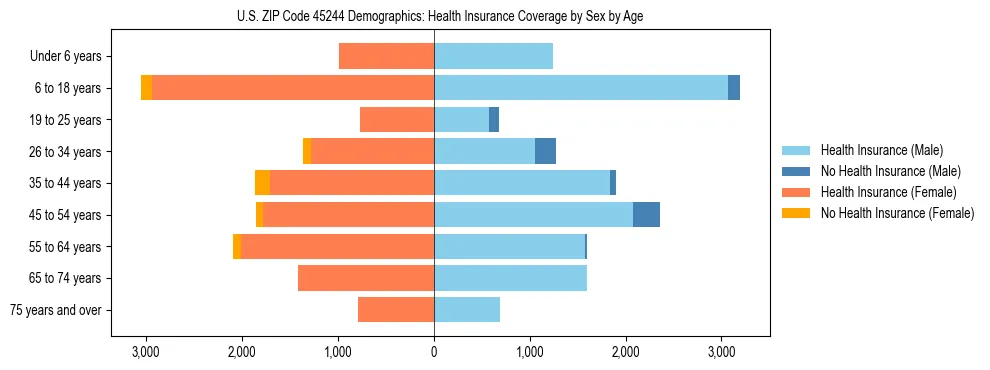Pyramid chart showing health insurance coverage by age and sex in US ZIP Code 45244.