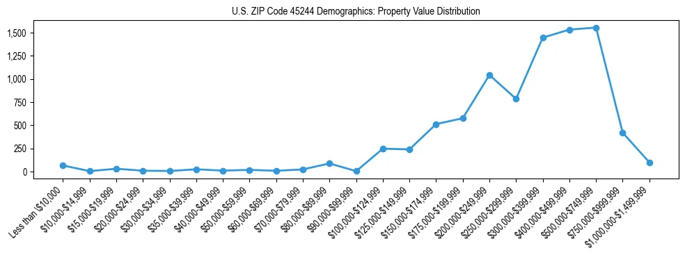 Line chart showing the distribution of property values for owner-occupied housing units in US ZIP Code 45244.