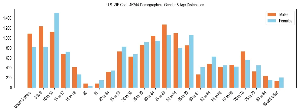 Bar chart showing the population distribution of US ZIP Code 45244 by age group and gender, based on 2023 ACS data.