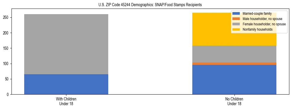 Stacked bar chart showing SNAP/Food Stamps recipient household composition by presence of children under 18 in US ZIP Code 45244, based on 2023 ACS data.
