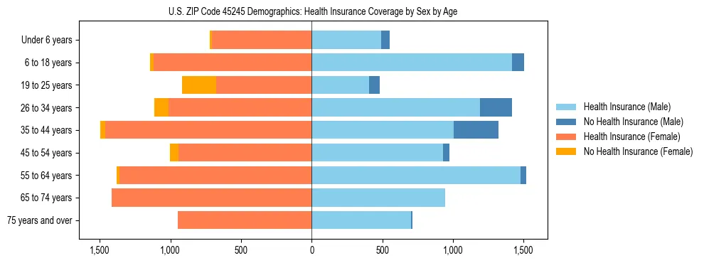 Pyramid chart showing health insurance coverage by age and sex in US ZIP Code 45245.
