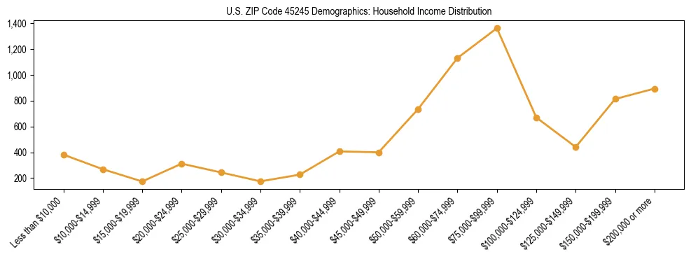 Horizontal bar chart showing household income distribution in US ZIP Code 45245.