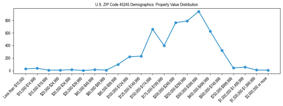 Line chart showing the distribution of property values for owner-occupied housing units in US ZIP Code 45245.