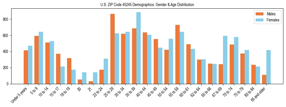 Bar chart showing the population distribution of US ZIP Code 45245 by age group and gender, based on 2023 ACS data.
