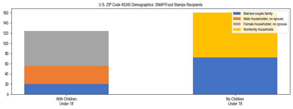 Stacked bar chart showing SNAP/Food Stamps recipient household composition by presence of children under 18 in US ZIP Code 45245, based on 2023 ACS data.