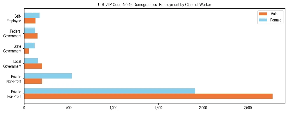 Horizontal bar chart showing employment distribution by class of worker and gender in US ZIP Code 45246, based on 2023 ACS data.