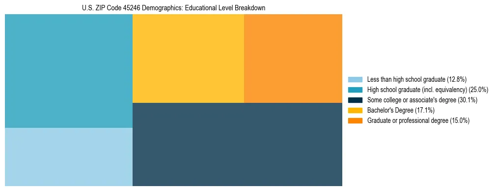 Treemap chart illustrating the educational attainment breakdown for population 25 years and over in US ZIP Code 45246.