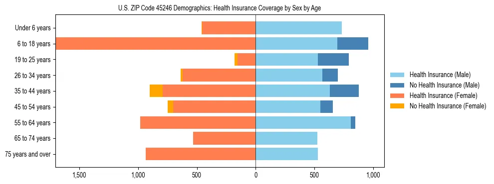 Pyramid chart showing health insurance coverage by age and sex in US ZIP Code 45246.
