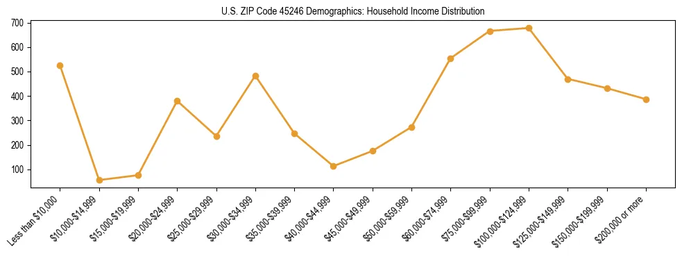 Horizontal bar chart showing household income distribution in US ZIP Code 45246.