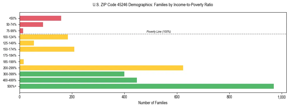 Horizontal bar chart showing family distribution by income-to-poverty ratio in US ZIP Code 45246, based on 2023 ACS data.