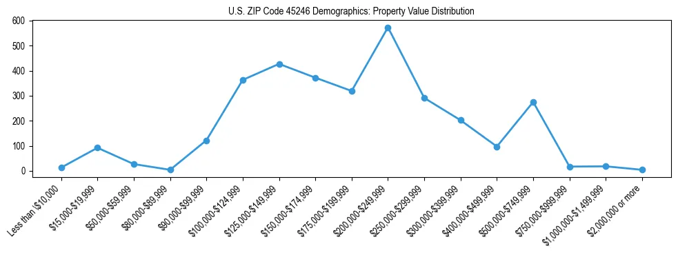 Line chart showing the distribution of property values for owner-occupied housing units in US ZIP Code 45246.