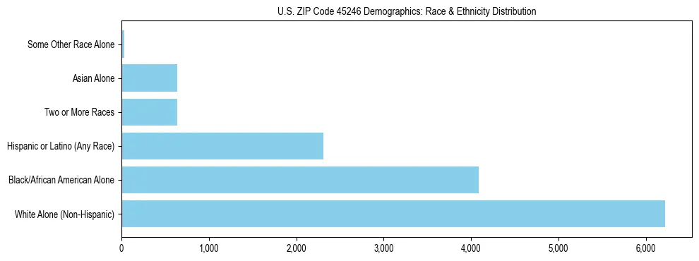 Race and Ethnicity Distribution Chart for US ZIP Code 45246