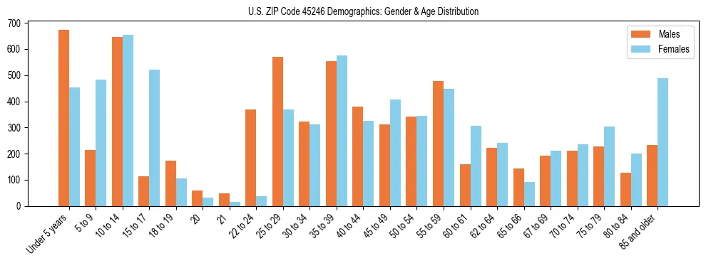 Bar chart showing the population distribution of US ZIP Code 45246 by age group and gender, based on 2023 ACS data.