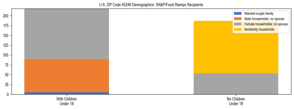 Stacked bar chart showing SNAP/Food Stamps recipient household composition by presence of children under 18 in US ZIP Code 45246, based on 2023 ACS data.