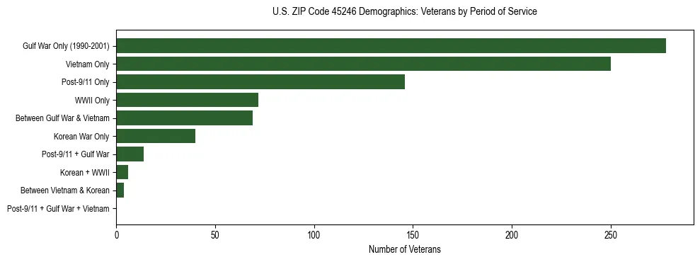 Horizontal bar chart showing veteran distribution by period of military service in US ZIP Code 45246, based on 2023 ACS data.