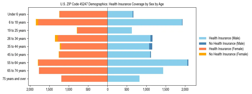 Pyramid chart showing health insurance coverage by age and sex in US ZIP Code 45247.