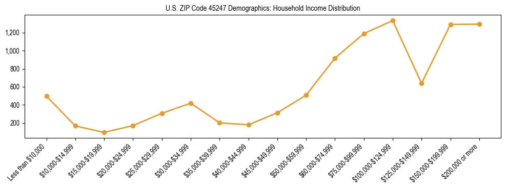 Horizontal bar chart showing household income distribution in US ZIP Code 45247.