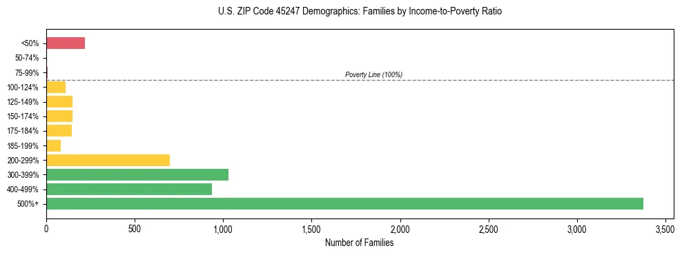 Horizontal bar chart showing family distribution by income-to-poverty ratio in US ZIP Code 45247, based on 2023 ACS data.