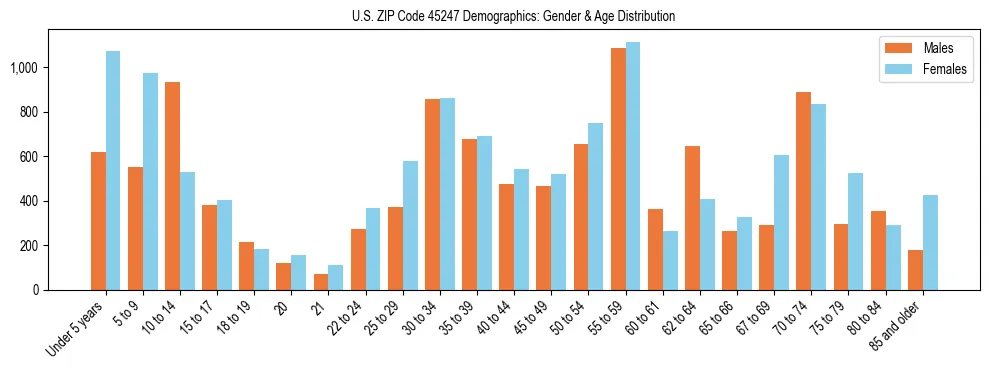 Bar chart showing the population distribution of US ZIP Code 45247 by age group and gender, based on 2023 ACS data.