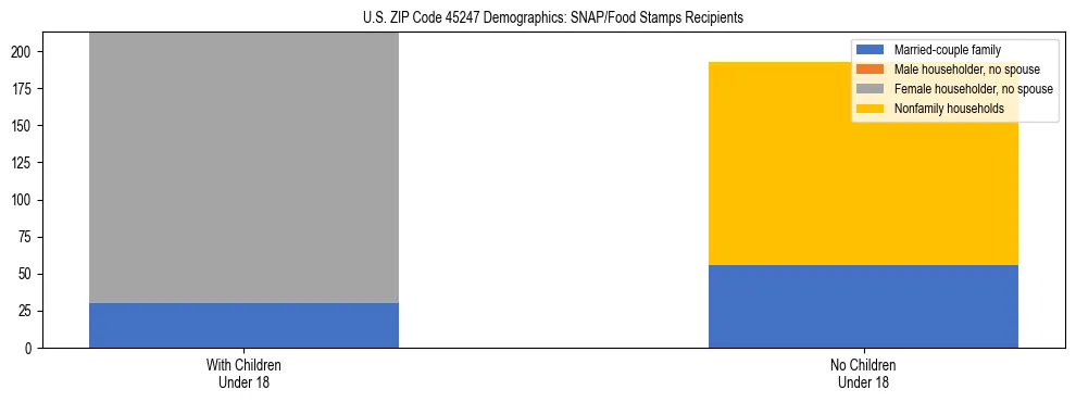 Stacked bar chart showing SNAP/Food Stamps recipient household composition by presence of children under 18 in US ZIP Code 45247, based on 2023 ACS data.