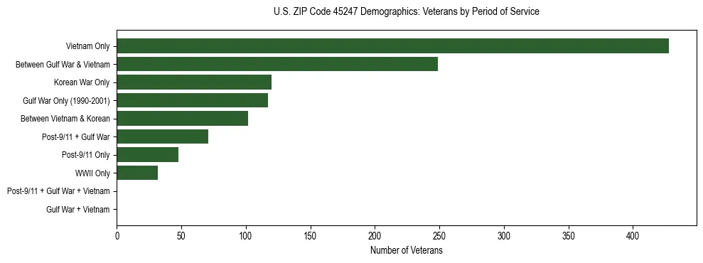 Horizontal bar chart showing veteran distribution by period of military service in US ZIP Code 45247, based on 2023 ACS data.