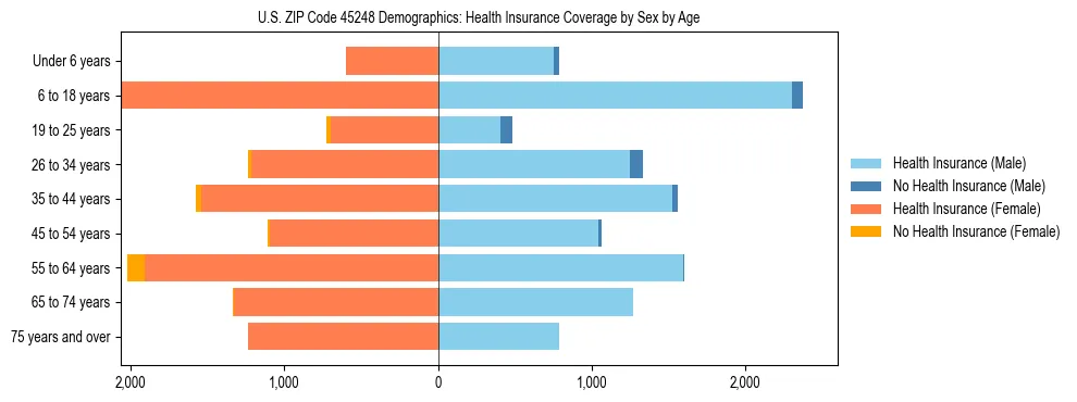 Pyramid chart showing health insurance coverage by age and sex in US ZIP Code 45248.