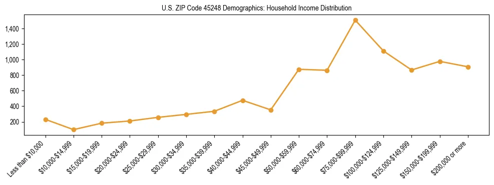 Horizontal bar chart showing household income distribution in US ZIP Code 45248.