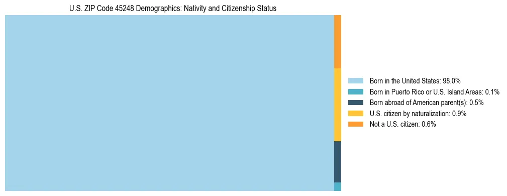 Treemap showing the population distribution by nativity and citizenship status in US ZIP Code 45248 based on U.S. Census data.