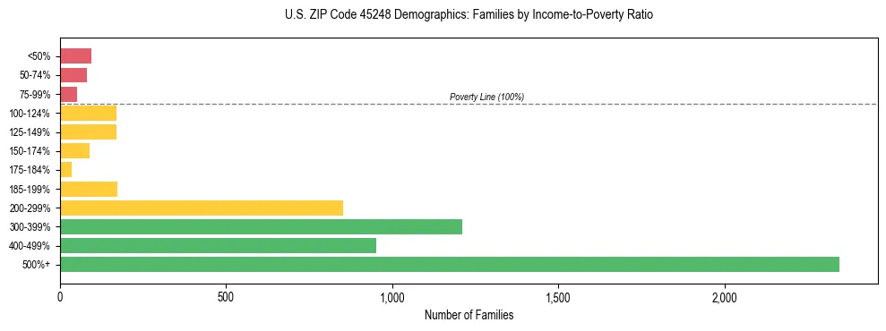 Horizontal bar chart showing family distribution by income-to-poverty ratio in US ZIP Code 45248, based on 2023 ACS data.
