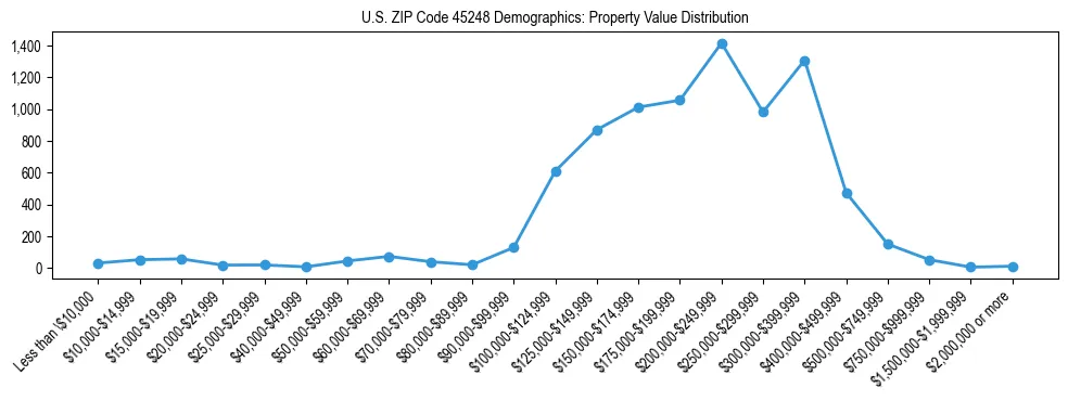Line chart showing the distribution of property values for owner-occupied housing units in US ZIP Code 45248.