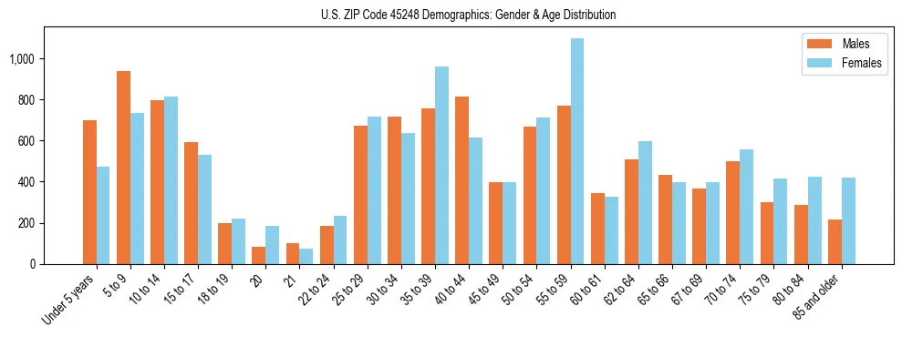 Bar chart showing the population distribution of US ZIP Code 45248 by age group and gender, based on 2023 ACS data.