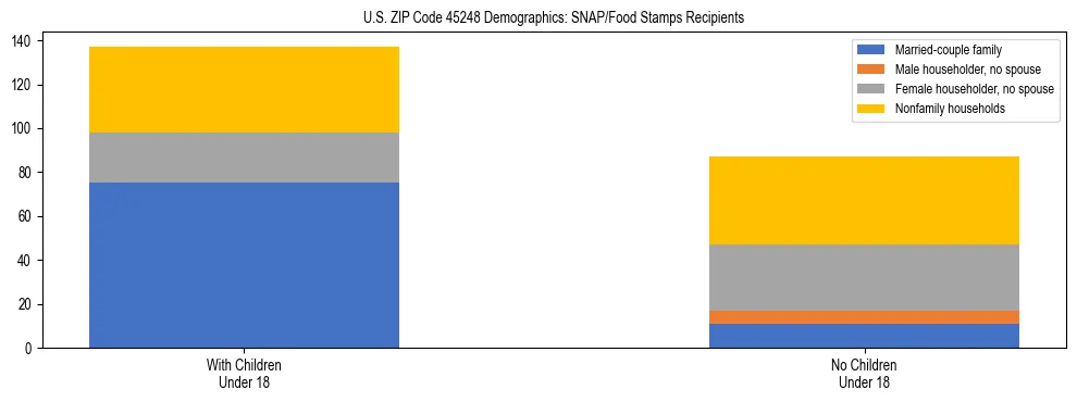 Stacked bar chart showing SNAP/Food Stamps recipient household composition by presence of children under 18 in US ZIP Code 45248, based on 2023 ACS data.