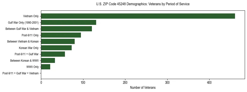 Horizontal bar chart showing veteran distribution by period of military service in US ZIP Code 45248, based on 2023 ACS data.