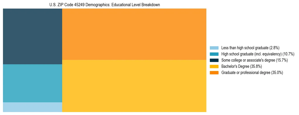 Treemap chart illustrating the educational attainment breakdown for population 25 years and over in US ZIP Code 45249.