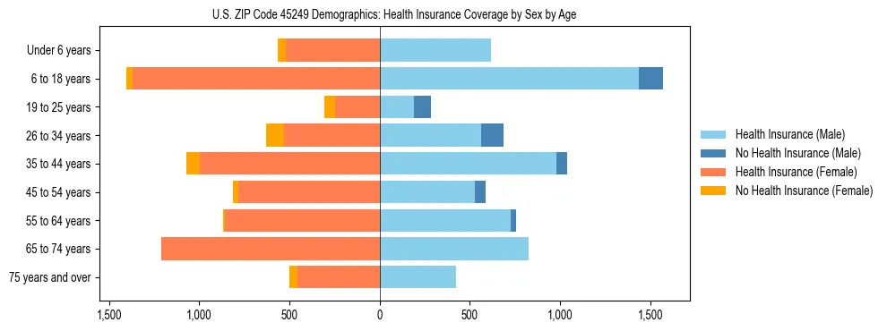 Pyramid chart showing health insurance coverage by age and sex in US ZIP Code 45249.