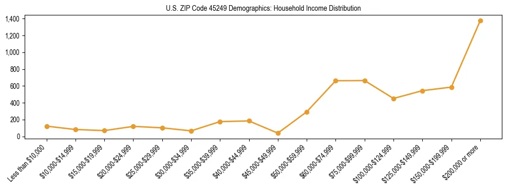 Horizontal bar chart showing household income distribution in US ZIP Code 45249.