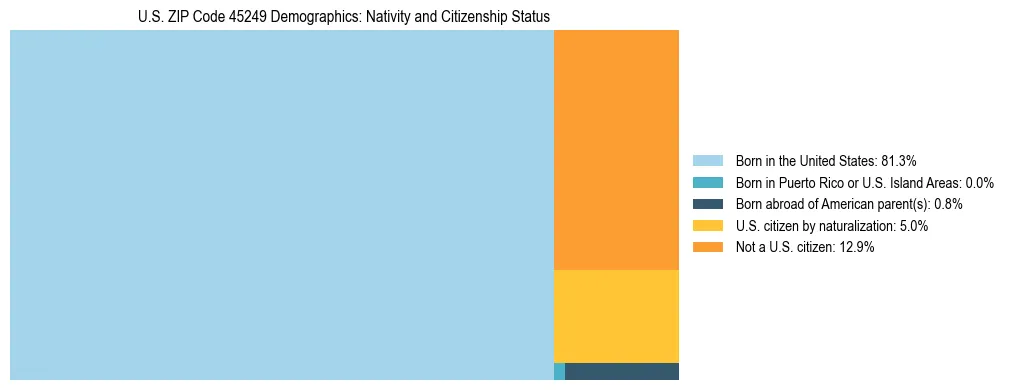 Treemap showing the population distribution by nativity and citizenship status in US ZIP Code 45249 based on U.S. Census data.