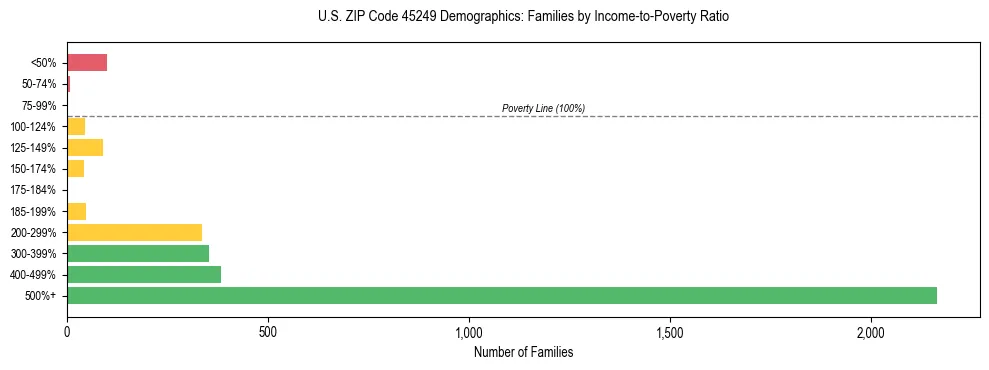 Horizontal bar chart showing family distribution by income-to-poverty ratio in US ZIP Code 45249, based on 2023 ACS data.