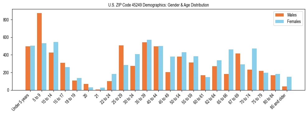 Bar chart showing the population distribution of US ZIP Code 45249 by age group and gender, based on 2023 ACS data.