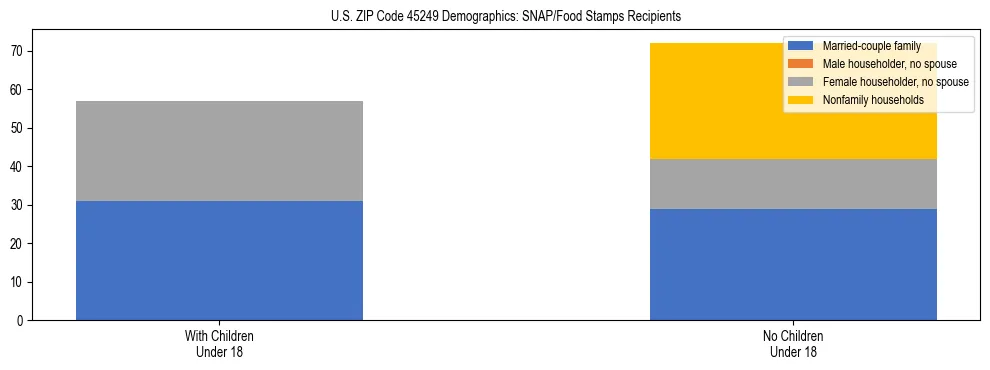 Stacked bar chart showing SNAP/Food Stamps recipient household composition by presence of children under 18 in US ZIP Code 45249, based on 2023 ACS data.