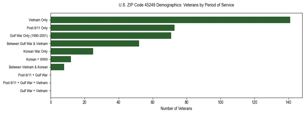 Horizontal bar chart showing veteran distribution by period of military service in US ZIP Code 45249, based on 2023 ACS data.