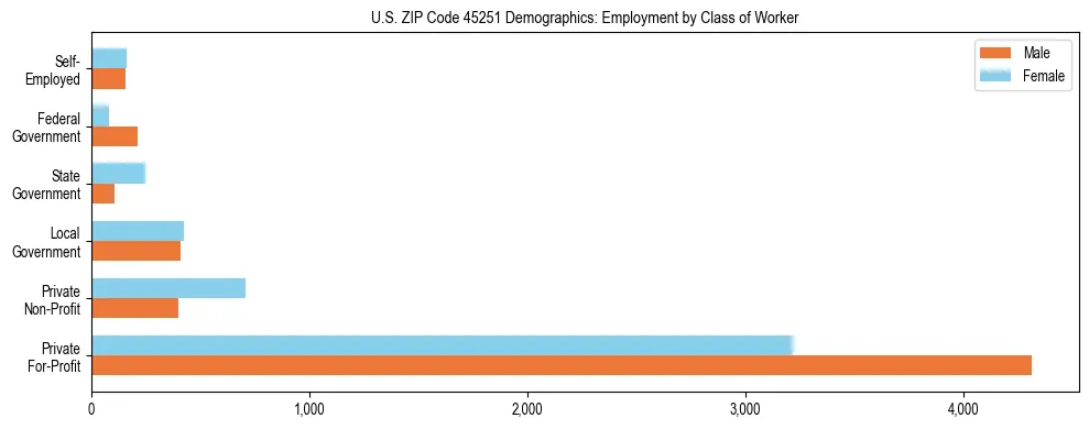 Horizontal bar chart showing employment distribution by class of worker and gender in US ZIP Code 45251, based on 2023 ACS data.