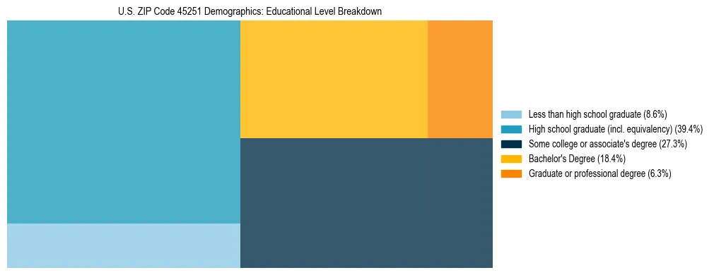 Treemap chart illustrating the educational attainment breakdown for population 25 years and over in US ZIP Code 45251.